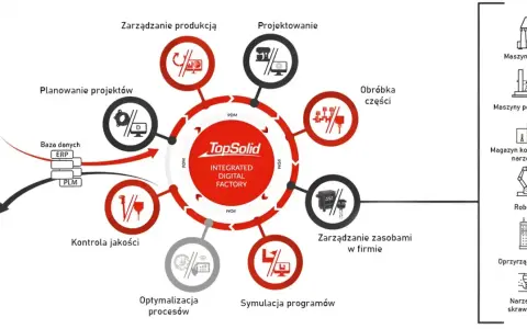 Schemat cyfrowej fabryki TopSolid, obejmujący planowanie, projektowanie, produkcję, kontrolę jakości, symulację programów CAM i zarządzanie zasobami.