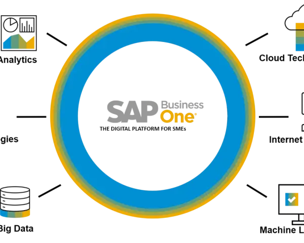 Grafika z logo SAP Business One, otoczona kolorowymi pierścieniami. Ikony symbolizują rozwój firmy i zarządzanie.