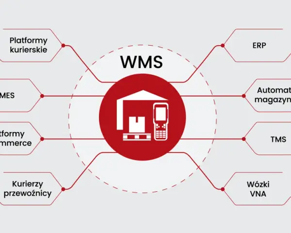 Schemat przedstawia system WMS jako centrum, zintegrowany z platformami kurierskimi, e-commerce, MES, ERP, automatyką magazynową, TMS i wózkami VNA. Informatyka w logistyce usprawnia procesy.