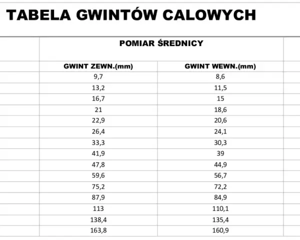 Tabela porównująca gwint BSP (cale) z pomiarami średnicy zewnętrznej i wewnętrznej (mm) oraz ilością zwojów na cal. Zawiera dane dla różnych rozmiarów gwintów, w tym gwint whitwortha.