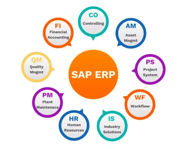 Schemat modułów SAP ERP: FI, CO, AM, PS, WF, IS, HR, PM, QM.