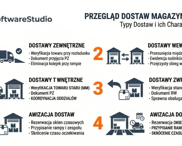 Schemat przeglądu dostaw magazynowych: zewnętrzne, wewnętrzne, zwrotne i awizacja. Optymalizacja sieci dystrybucji.
