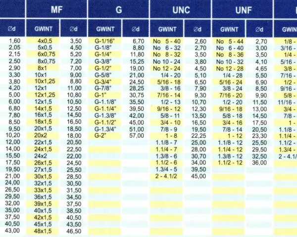 Tabela gwintów metrycznych (M) i calowych (UNC, UNF, BSW). Wiersz z gwintem M10 zawiera dane: 10, 8,50, 18x1,5, 16,50.