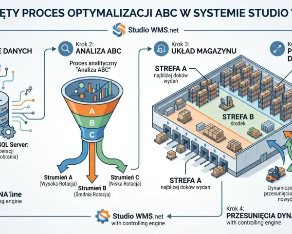 Schemat procesu optymalizacji ABC w systemie Studio WMS.net: zbieranie danych, analiza ABC, układ magazynu i dynamiczne przesunięcia towarów.