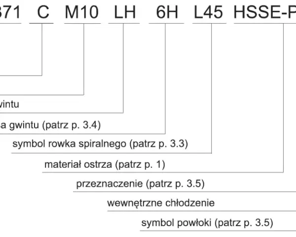 Schemat oznaczeń gwintowników: norma, nakrój, wymiar, kierunek, klasa gwintu, rowek, materiał, przeznaczenie, chłodzenie, powłoka.