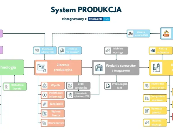 Schemat blokowy systemu produkcji zintegrowanego z Comarch ERP, pokazujący przepływ od oferty, przez technologię, zlecenia produkcyjne, wydanie surowców, aż po realizację produkcji i produkty na magazyn.