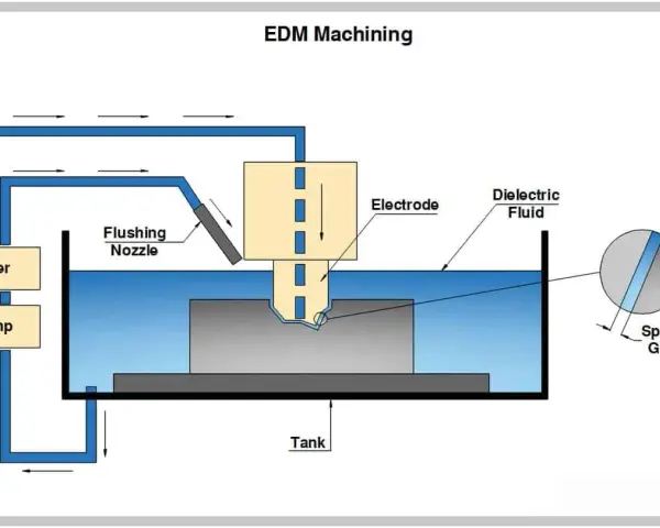 Schemat procesu obróbki elektroerozyjnej: elektroda, płyn dielektryczny, dysza płucząca, pompa, filtr i zbiornik.