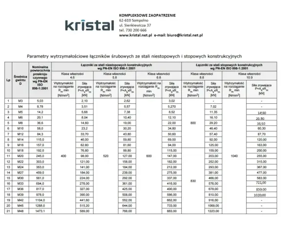 Tabela z parametrami wytrzymałościowymi łączników śrubowych, uwzględniająca różne średnice gwintu i klasy własności, w tym otwory pod gwinty.