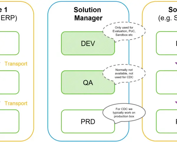 Schemat środowiska SAP: DEV, QA, PRD. Transporty między systemami.