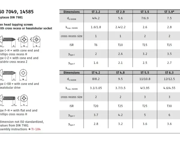 Tabela z rozmiarami gwintów dla wkrętów ISO 7049, 14585. Podane wymiary: dk, kmax, rozmiar gniazda, ISR, ytype c, ytype F.