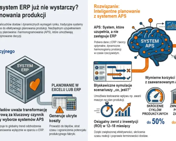 System ERP nie wystarcza. APS uzupełnia dane, tworząc dynamiczne harmonogramy produkcji, co poprawia jakość danych i efektywność.