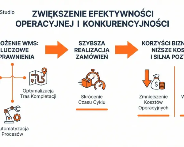 Wdrożenie wms usprawnia zarządzanie magazynem, optymalizuje kompletację, skraca czas cyklu, zmniejsza koszty i wzmacnia pozycję na rynku.