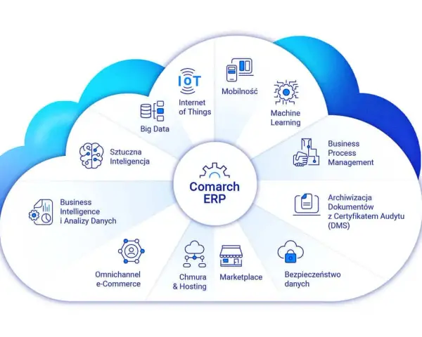 Diagram Comarch ERP przedstawia moduły: Big Data, IoT, Mobilność, Machine Learning, Business Process Management, Archiwizacja Dokumentów, Bezpieczeństwo danych, Marketplace, Chmura & Hosting, Omnichannel e-Commerce, Business Intelligence, Sztuczna Inte...