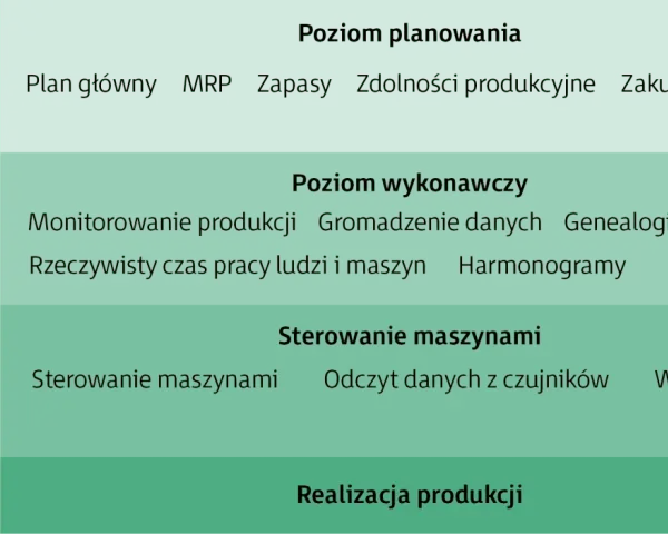 Schemat przedstawia poziomy systemów: ERP, MES, PLC/SCADA i Maszyny, z funkcjami dla każdego poziomu, np. monitorowanie produkcji w MES.