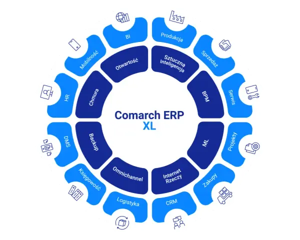 Comarch ERP XL - wszechstronny system integrujący moduły: HR, DMS, Księgowość, Logistyka, CRM, Internet Rzeczy, Zakupy, Projekty, Serwis, BPM, ML, Sprzedaż, Produkcja, BI, Chmura, Backup.