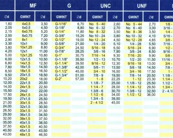 Tabela gwintów: MF, G, UNC, UNF, BSW. W kolumnie G znajduje się gwint 1/8 npt.