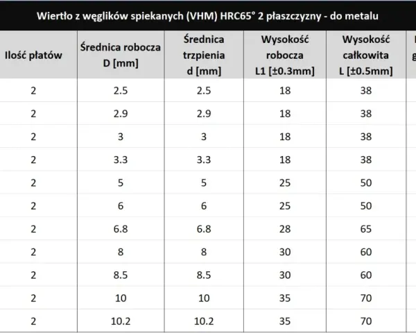 Tabela prezentuje różne rodzaje wierteł do metalu, ich wymiary (średnica robocza, trzpień, długość) oraz parametry dopasowania do gwintowników.