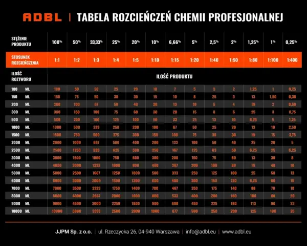 Tabela rozcieńczeń chemii profesjonalnej ADBL. Pokazuje, ile produktu i wody potrzeba do uzyskania pożądanego stężenia.