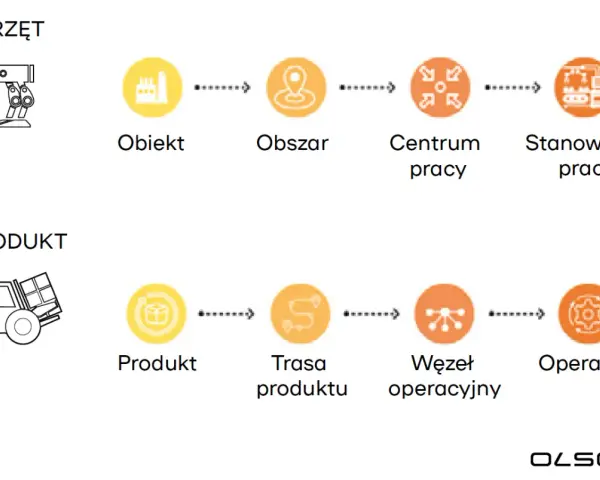 Schemat przedstawia procesy w oprogramowaniu MES: sprzęt (obiekt, obszar, centrum pracy, stanowisko pracy) i produkt (produkt, trasa, węzeł operacyjny, operacja).