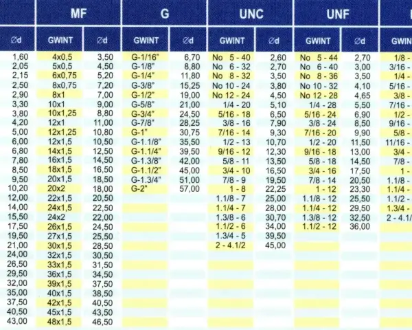 Tabela gwintów: M, MF, G, UNC, UNF, BSW. Wartości dla skok gwintu M24 to 1,5 mm.