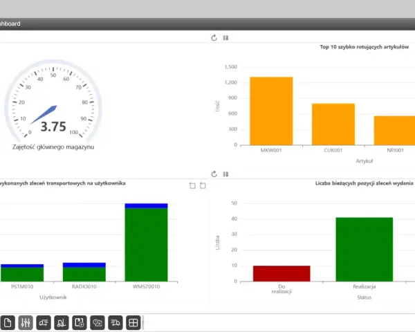 Dashboard Qguar WMS z zajętością magazynu 3.75, top 10 artykułów, zleceniami transportowymi i pozycjami zleceń wydania.
