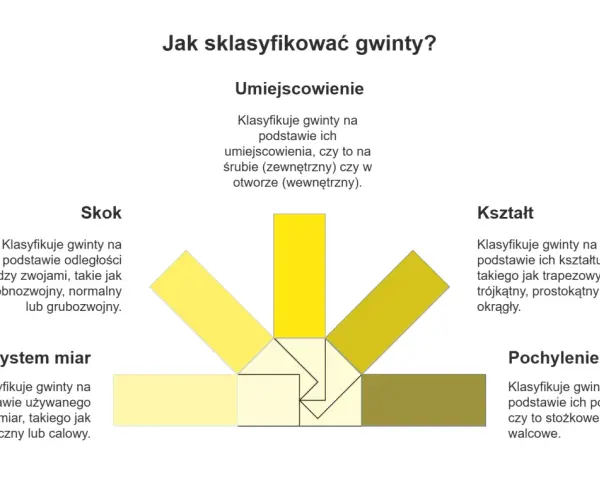 Diagram przedstawia rodzaje gwintów klasyfikowane według umiejscowienia, skoku, kształtu, systemu miar i pochylenia.