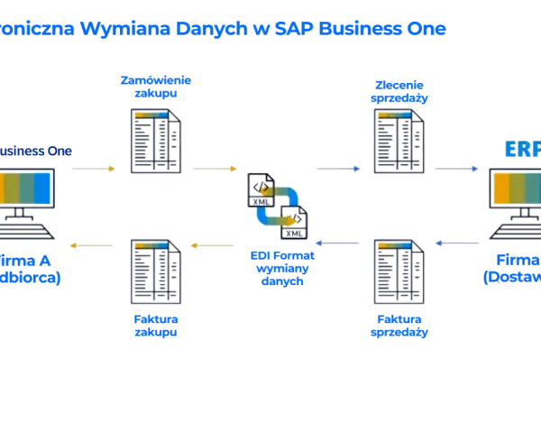 Schemat EDI - Elektroniczna Wymiana Danych w SAP Business One. Pokazuje przepływ zamówień i faktur między Firmą A (odbiorcą) a Firmą B (dostawcą) w formacie XML.