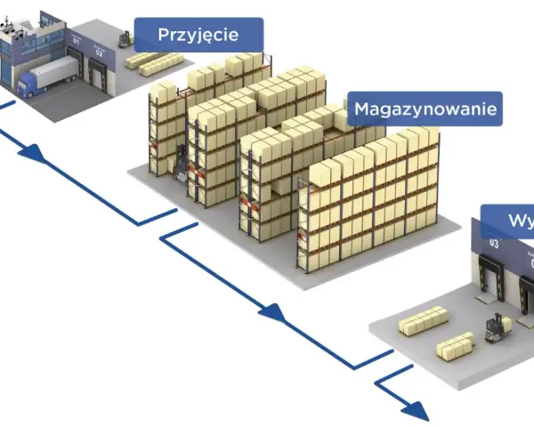 Schemat przedstawia procesy magazynowe: przyjęcie towaru, magazynowanie na regałach i wysyłkę.
