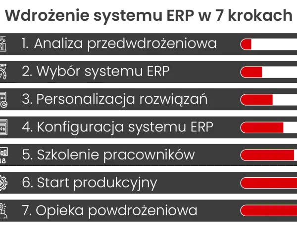 Wdrożenie systemu ERP w 7 krokach: analiza, wybór, personalizacja, konfiguracja, szkolenie, start produkcyjny i opieka.