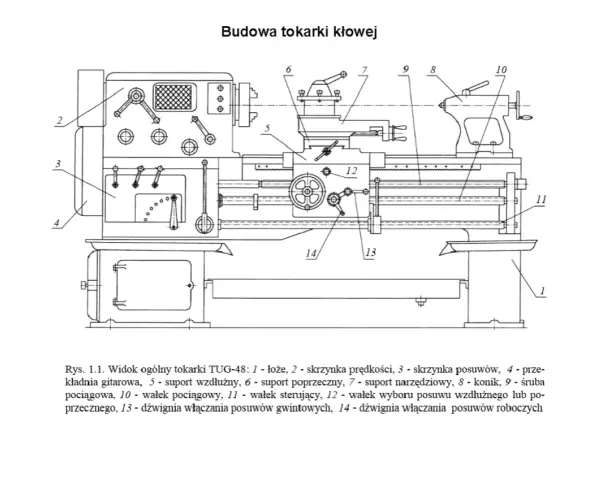 Schematyczny rysunek przedstawia budowę tokarki kłowej z zaznaczonymi elementami, takimi jak łoże, skrzynka posuwów i konik.