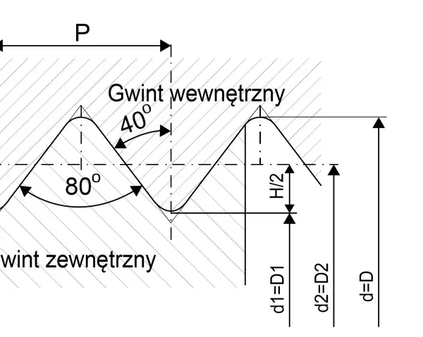 Schemat gwintu metrycznego z zaznaczonymi wymiarami: P, H, H₁, r. Pokazano gwint wewnętrzny i zewnętrzny.