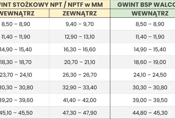 Tabela konwersji gwintów: gwint 5/4 cala ile to mm? Podaje średnice gwintów w calach i odpowiadające im wymiary w milimetrach dla gwintów NPT/NPTF i BSP/BSPT.