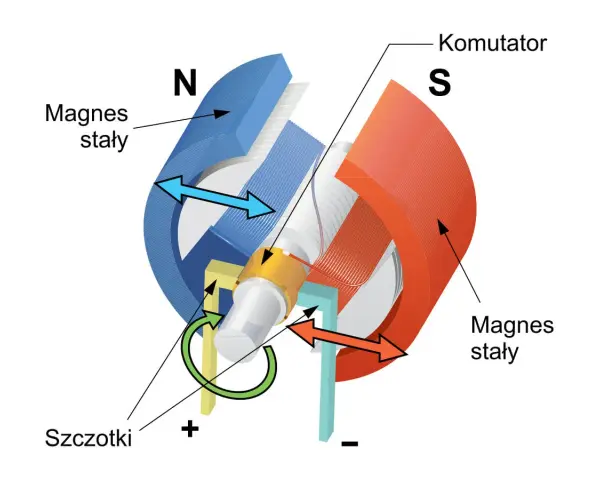 Schemat budowy silnika elektrycznego prądu stałego: magnesy stałe, komutator, szczotki i wirnik.