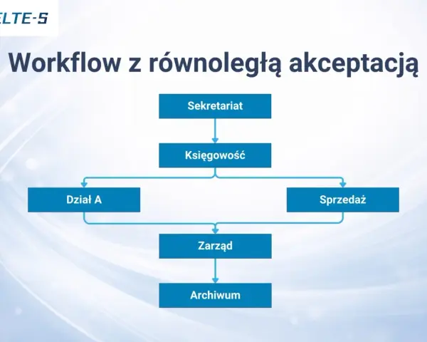 Schemat blokowy przedstawiający system bpm: Sekretariat, Księgowość, Dział A, Sprzedaż, Zarząd, Archiwum.