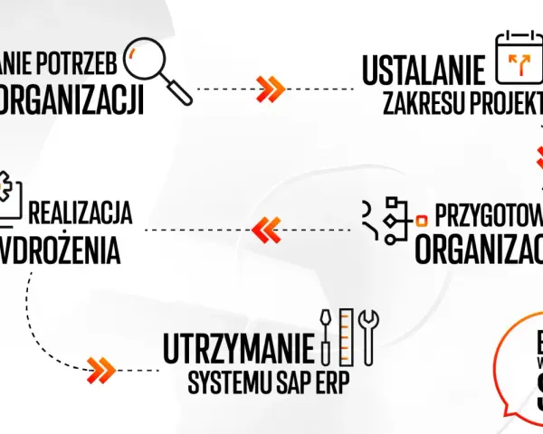 Schemat etapów wdrożenia systemu SAP ERP: badanie potrzeb, ustalanie zakresu, przygotowanie organizacji, realizacja wdrożenia i utrzymanie.