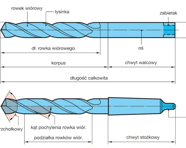 Schemat budowy wiertła krętego z oznaczeniami: rowek wiórowy, łysinka, korpus, chwyt walcowy, kąt wierzchołkowy.