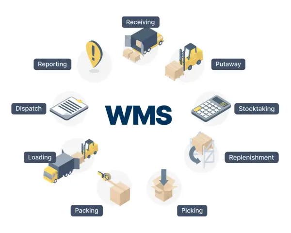 Schemat cyklu pracy magazynu z wykorzystaniem systemu astro WMS: przyjmowanie, odkładanie, inwentaryzacja, uzupełnianie, kompletacja, pakowanie, ładowanie, wysyłka i raportowanie.