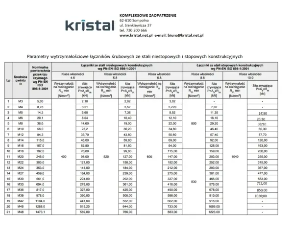 Tabela parametrów wytrzymałościowych łączników śrubowych. Wiersz 7 zawiera dane dla gwintu M12, w tym siłę zrywającą 33,70 kN.