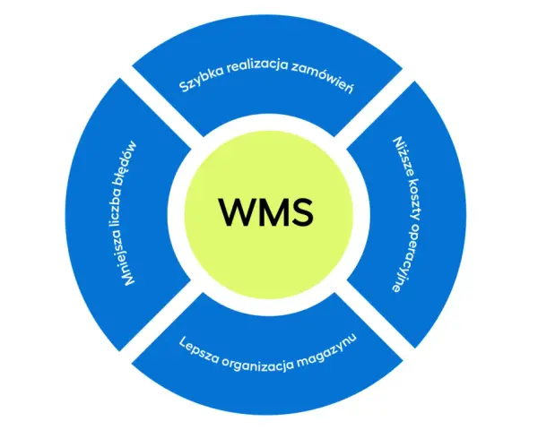 Diagram przedstawia korzyści z systemu WMS: szybsza realizacja zamówień, niższe koszty operacyjne, lepsza organizacja magazynu i mniejsza liczba błędów.