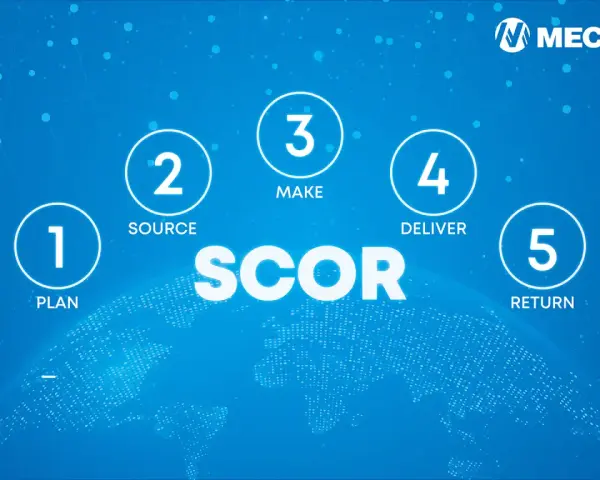 Schemat modelu SCOR: Plan, Source, Make, Deliver, Return. Grafika przedstawia procesy logistyczne.