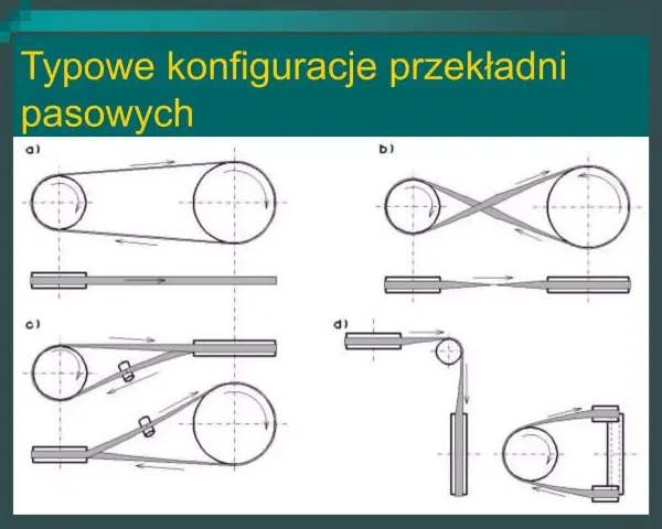 Ilustracje pokazują różne konfiguracje przekładni pasowej: proste, skrzyżowane, z napinaczem i z rolką zwrotną.