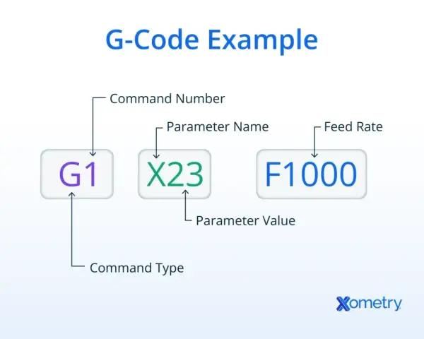 Przykład G-kodu: G1 (typ komendy), X23 (parametr) i F1000 (szybkość posuwu) – kluczowe elementy programowania maszyn CNC.