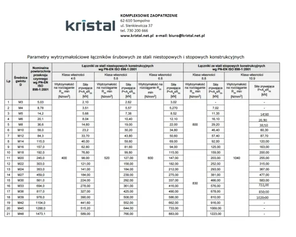 Tabela z parametrami wytrzymałościowymi łączników śrubowych, uwzględniająca różne średnice gwintu, np. gwint M22 wymiary i ich wytrzymałość.