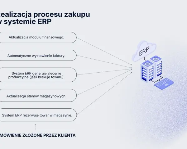 Schemat pokazuje, jak system ERP zarządza procesem zakupu: od aktualizacji finansów, przez fakturowanie, produkcję, po rezerwację towaru w magazynie.