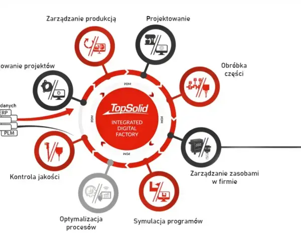 Schemat cyfrowej fabryki TopSolid, obejmujący planowanie, projektowanie, produkcję, kontrolę jakości, symulację programów CAM i zarządzanie zasobami.
