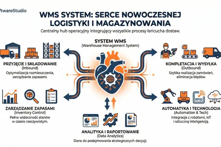 System magazynowy WMS jako serce logistyki: integracja przyjęcia, zarządzania zapasami, kompletacji, wysyłki, automatyki i analizy danych.