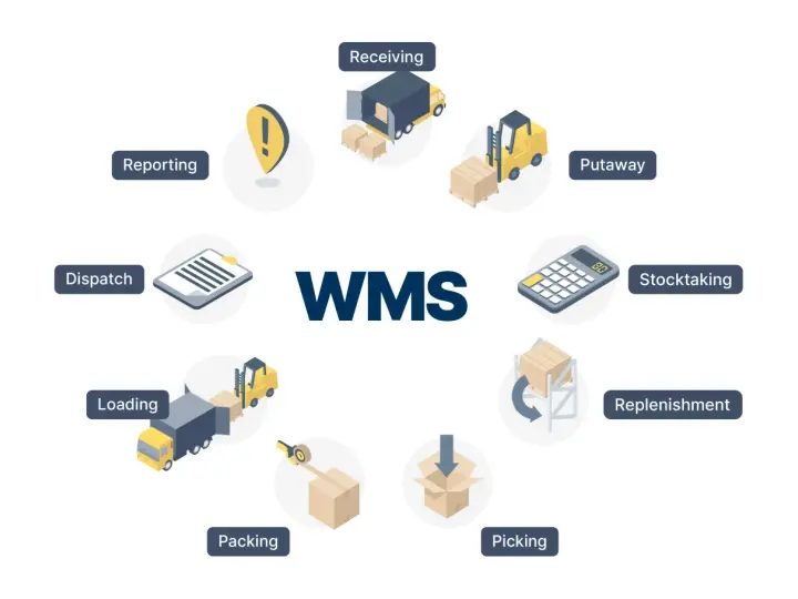 Schemat cyklu pracy magazynu z wykorzystaniem systemu astro WMS: przyjmowanie, odkładanie, inwentaryzacja, uzupełnianie, kompletacja, pakowanie, ładowanie, wysyłka i raportowanie.