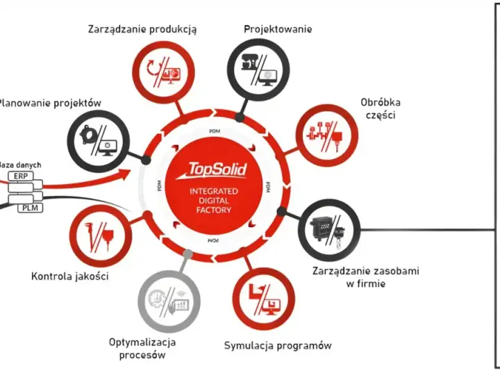 Schemat cyfrowej fabryki TopSolid, obejmujący planowanie, projektowanie, produkcję, kontrolę jakości, symulację programów CAM i zarządzanie zasobami.