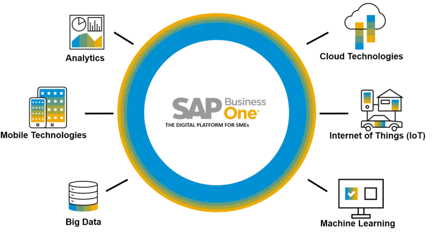 Grafika z logo SAP Business One, otoczona kolorowymi pierścieniami. Ikony symbolizują rozwój firmy i zarządzanie.