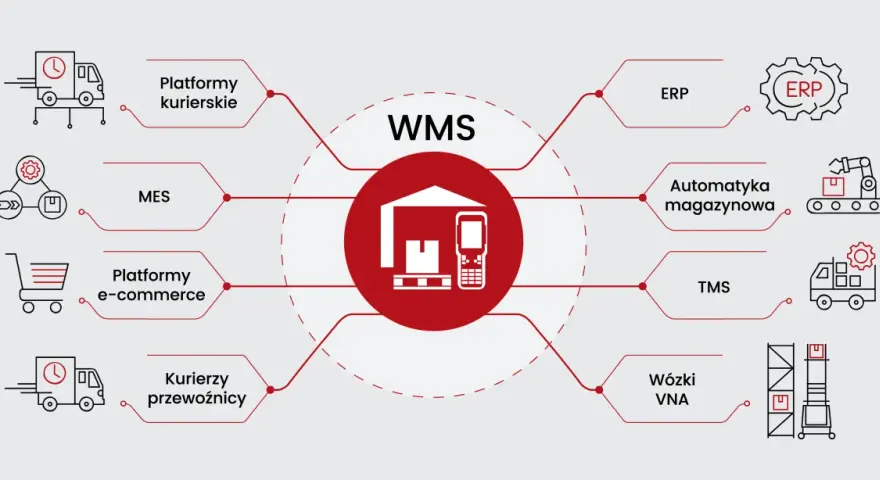 Schemat przedstawia system WMS jako centrum, zintegrowany z platformami kurierskimi, e-commerce, MES, ERP, automatyką magazynową, TMS i wózkami VNA. Informatyka w logistyce usprawnia procesy.